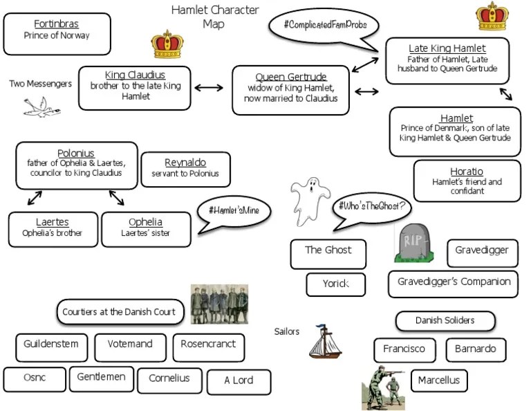 Hamlet act 3 character map