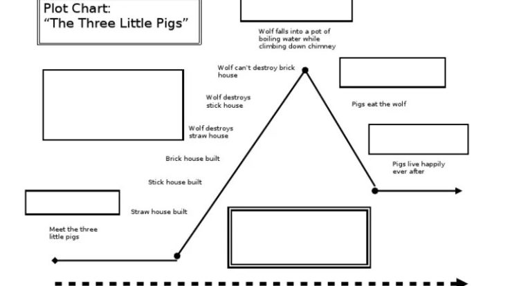 Plot diagram of three little pigs