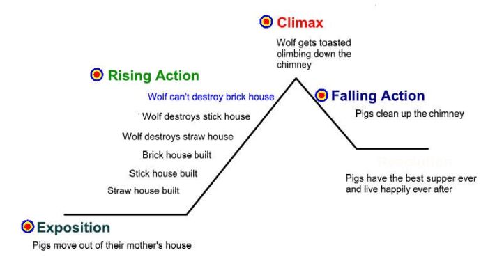 Plot diagram of three little pigs