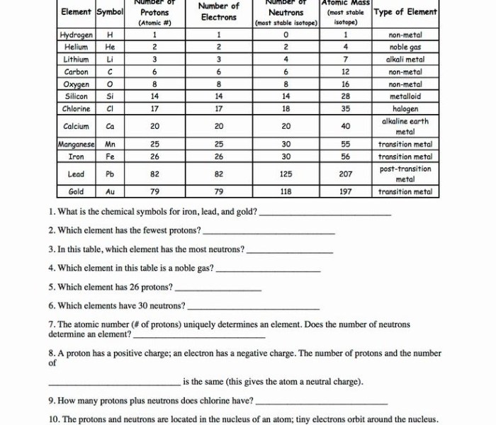 Periodic table basics worksheet answers