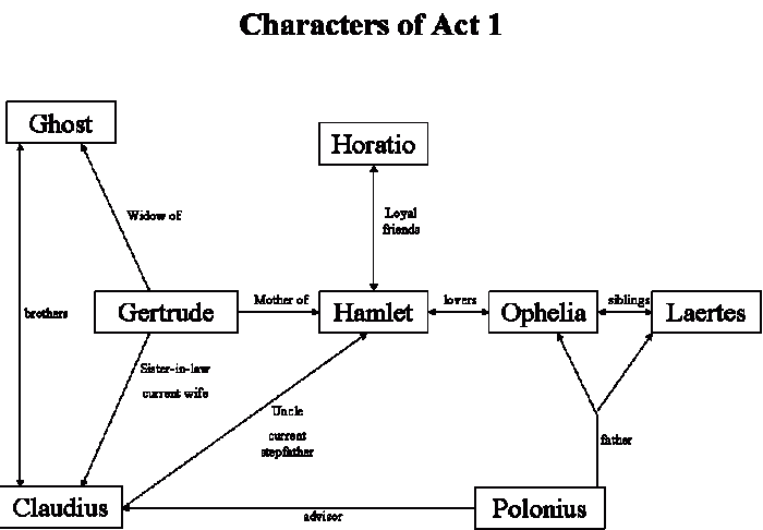 Hamlet act 3 character map