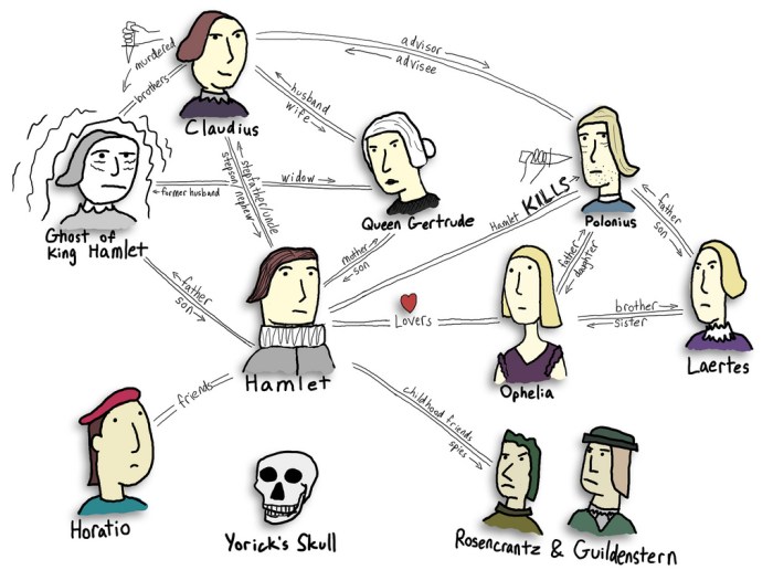 Hamlet act 3 character map