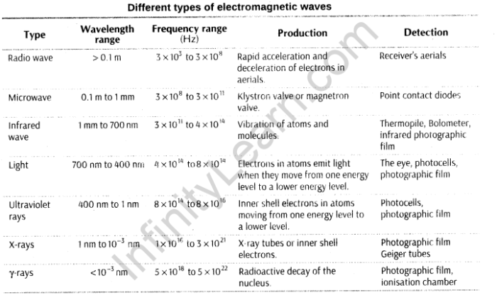 Electromagnetic waves sum it up answer key